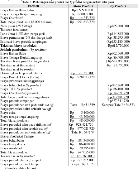 Tabel 1. Perhitungan main product dan by product dengan metode nilai pasar 