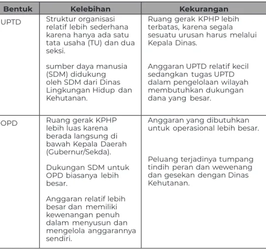 Tabel 1. Kelebihan dan kekurangan KPH