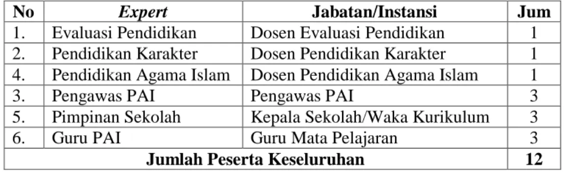 Tabel 3.3                                                                                                                     Peserta Metode Delphi 