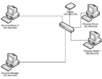 Gambar 3.1 Denah jaringan di CV. Saswco Perdana 