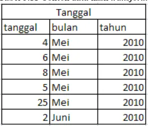 Tabel 3.11 Contoh data hasil transform 