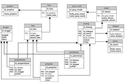 Gambar 3.5 Skema Relasi Data Warehouse 