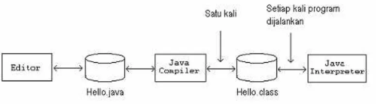 Gambar 1. Fase dari Sebuah Program Java 