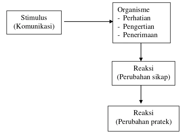 Gambar 2.1. Landasan teori perubahan prilaku berdasarkan Teori Stimulus-                       Organisme-Respon (S-O-R)