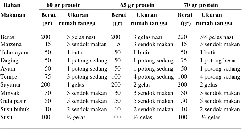 Tabel 2.1. Bahan Makanan Sehari Penderita Gagal Ginjal dengan Hemodialisa  