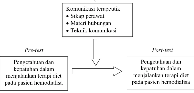 Gambar 2.2. Kerangka Konsep Penelitian 