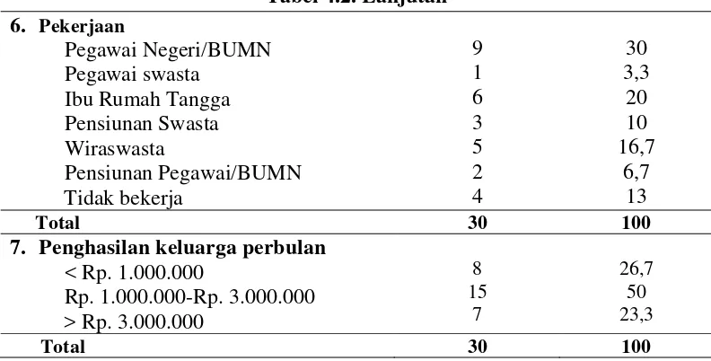 Tabel 4.2. Lanjutan 