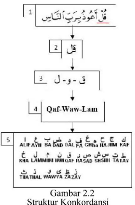 Gambar 2.2  Struktur Konkordansi 