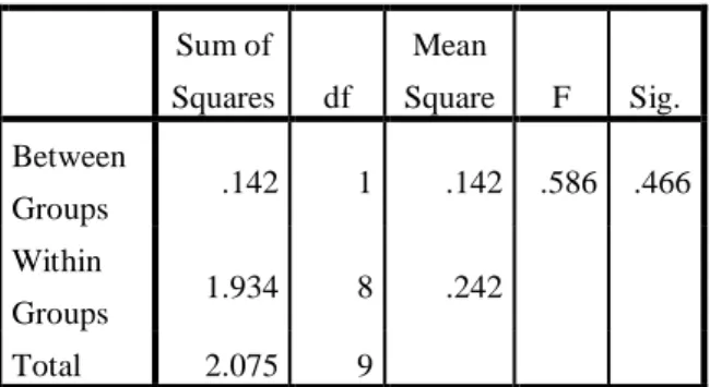 Tabel 4 Hasil Uji One Way Anova SOFI  ANOVA  SOFI    Sum of  Squares  df  Mean  Square  F  Sig