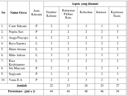 Tabel 1.1 Hasil Observasi Keterampilan Berbicara Pra Siklus 