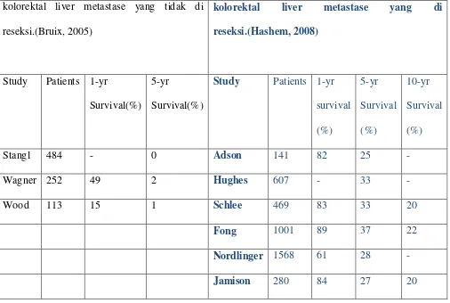 Tabel 1.2. Perbandingan survival rate hepatik kolorectal karsinoma metastase yang tidak 
