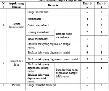 Tabel Penilaian Aspek Pengetahuan
