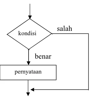 Gambar 3.1. Diagram alir if 