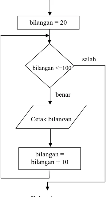 Gambar 4.1. Diagram alir for  