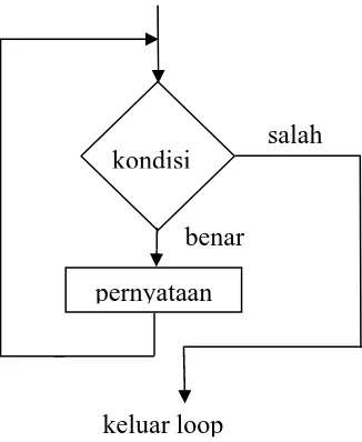 Gambar 4.2. Diagram alir while 