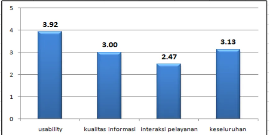 Gambar 2.Hasil Kuesioner terhadap Kualitas Website Bengkulu 