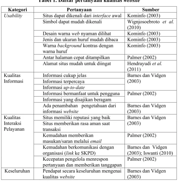 Tabel 1. Daftar pertanyaan kualitas website 
