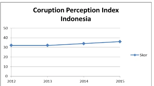 Gambar 1 Corruption Perception Index Indonesia  