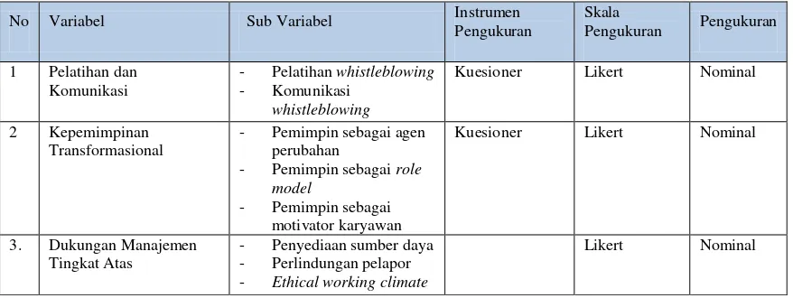 Tabel 2. Operasionalisasi Variabel Penelitian 