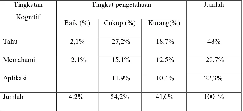 Tabel 3. Distribusi frekuensi dan persentase pengetahuan Mahasiswa D-III 