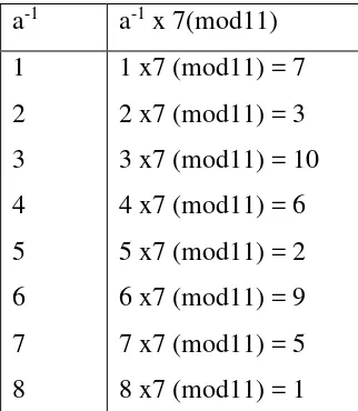 Tabel 2.4 Penyelesaian contoh soal inversi modulo 