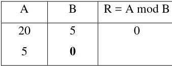 Tabel 2.5 Penyelesaian contoh soal relatif prima (a) 