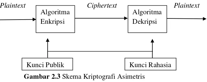 Gambar 2.2 Skema Kriptografi Simetris 