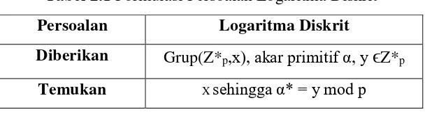 Tabel 2.1 Formulasi Persoalan Logaritma Diskrit 