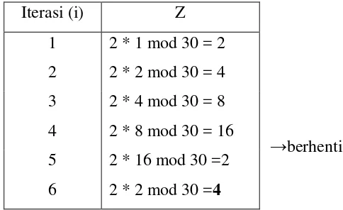Tabel 2.2 Penyelesaian contoh soal modulo eksponensial 