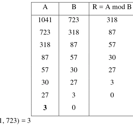 Tabel 2.3 Penyelesaian contoh soal gcd 