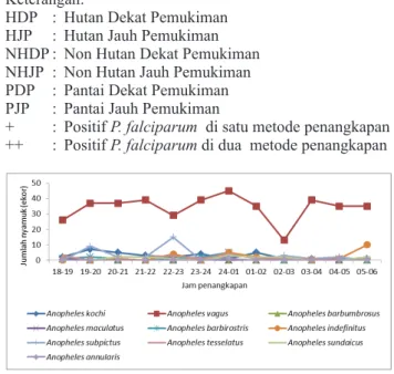 Gambar 1. Fluktuasi kepadatan nyamuk  Anopheles di Kabupaten  Jembra-na Bali 2017.