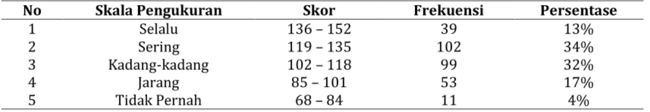 TABEL 1. Deskripsi Data Variabel Perilaku Kreatif Guru (X) 
