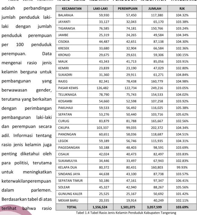 Tabel 1.4 Tabel Rasio Jenis Kelamin Penduduk Kabupaten Tangerang   Sumber: DKB Semester II Tahun 2020 