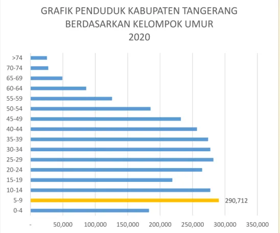 Gambar 1.4 Grafik Penduduk Kabupaten Tangerang dengan Jarak 5 Tahun. 