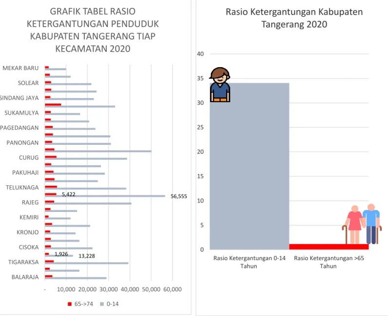 Gambar 1.5 Grafik Rasio Ketergantungan Penduduk Per Kecamatan.                                  Gambar 1.6 Grafik Rasio Ketergantungan Kabupaten Tangerang 