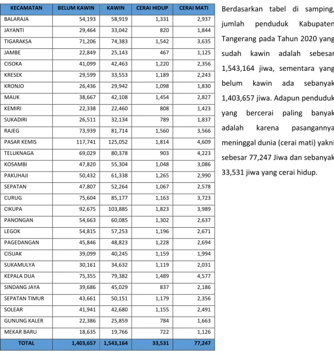 Tabel 1.6 Tabel Penduduk Kabupaten Berdasarkan Status Perkawinan 2020   Sumber DKB Semester II Tahun 2020  