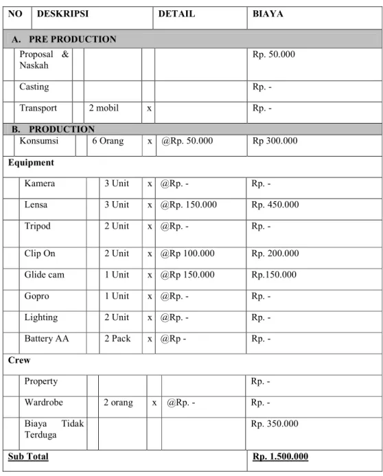 Tabel 5.2 Evaluasi Budget 