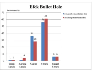 Gambar 18 Hasil Pengujian Efek Bullet Hole 
