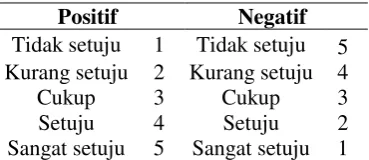 Tabel 1. Jenis Skala Likert 