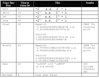 Tabel 3.2 Tipe data primitif dalam Java 