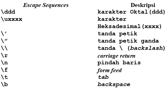 Tabel 3.3 Daftar Escape Sequences yang dikenal oleh Java 
