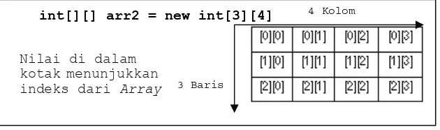 Gambar 3.2 Ilustrasi gambar array berukuran 3*4 