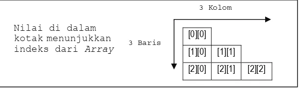 Gambar 3.3 Ilustrasi gambar array yang tidak simetris 