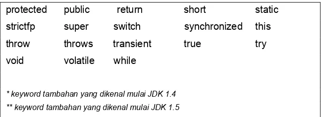 Tabel 3.1 Daftar Keywords yang dikenal oleh Java 