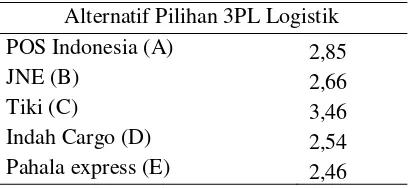 Tabel 8. Hasil Bobot Alternatif Pilihan 3PL Logistik 