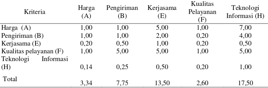 Tabel 2. Matriks Perbandingan Berpasangan Faktor Kriteria Utama 
