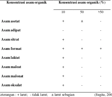 Tabel 2.2. Kelarutan kitosan pada berbagai pelarut asam organik 