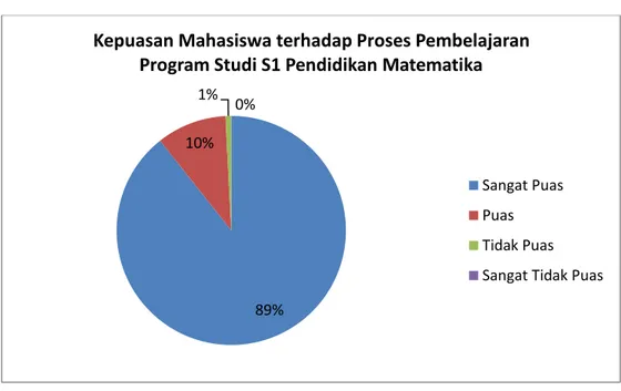 Gambar  1.  Kepuasan  Mahasiswa  terhadap  Proses  Pembelajaran  Program  Studi S1 Pendidikan Matematika