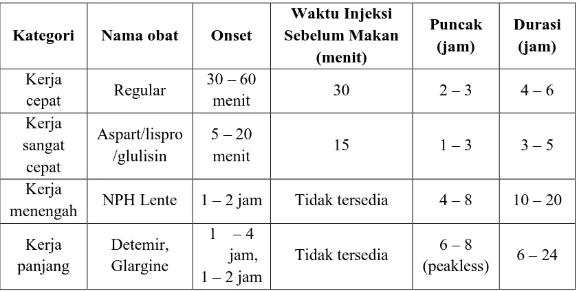 Tabel 2.2 Karakteristik Insulin 