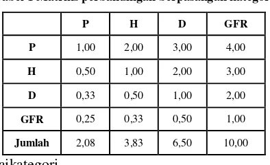 Tabel 1 Matriks perbandingan berpasangan kategori 